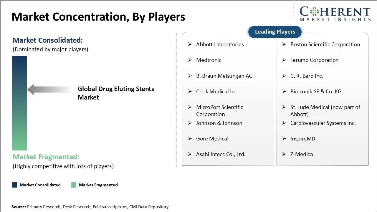 Drug Eluting Stents Market Concentration By Players